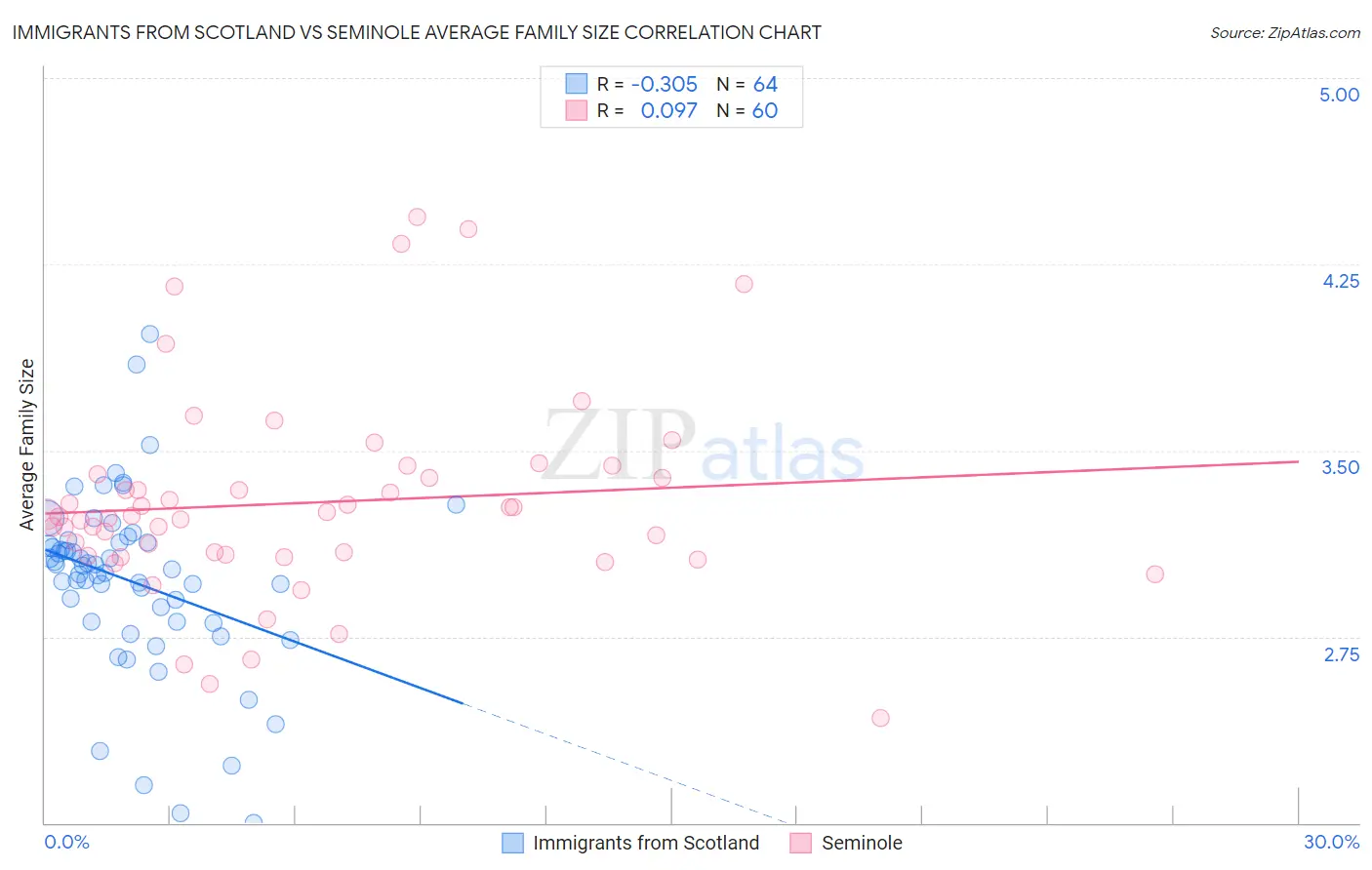 Immigrants from Scotland vs Seminole Average Family Size