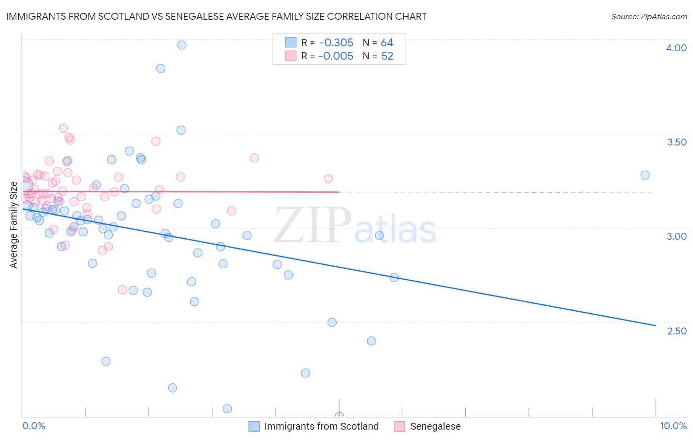 Immigrants from Scotland vs Senegalese Average Family Size