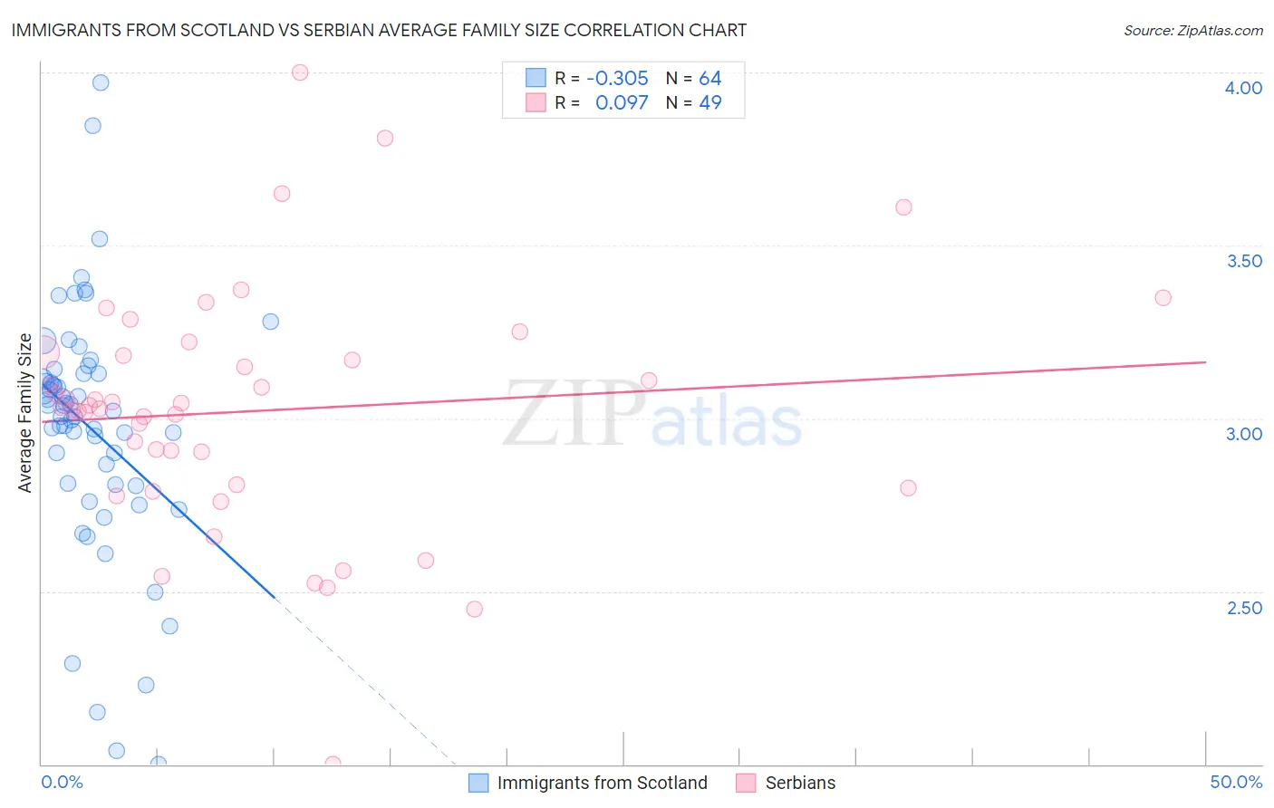 Immigrants from Scotland vs Serbian Average Family Size