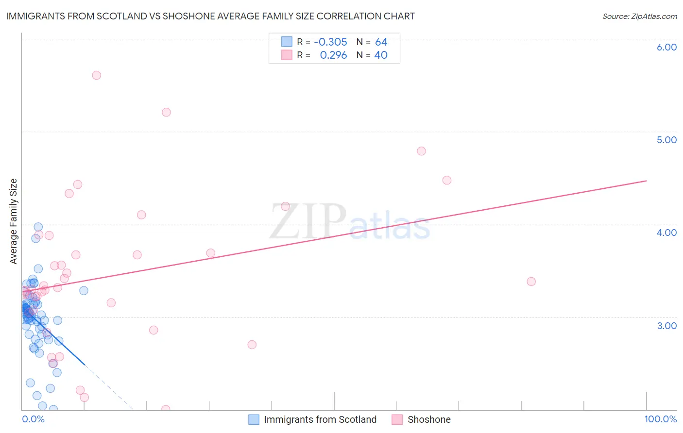 Immigrants from Scotland vs Shoshone Average Family Size