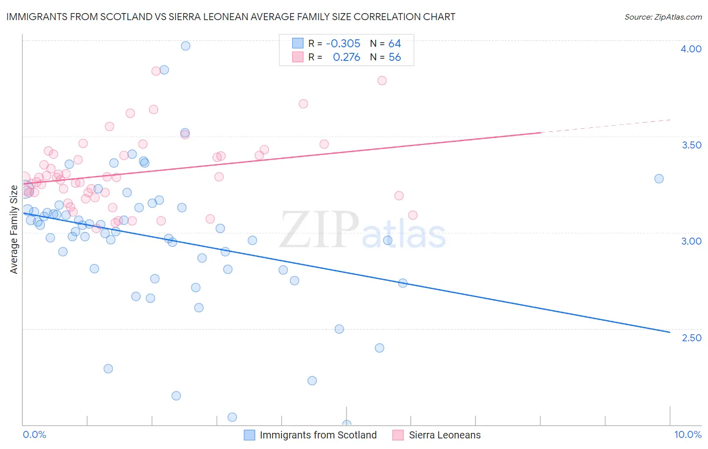 Immigrants from Scotland vs Sierra Leonean Average Family Size