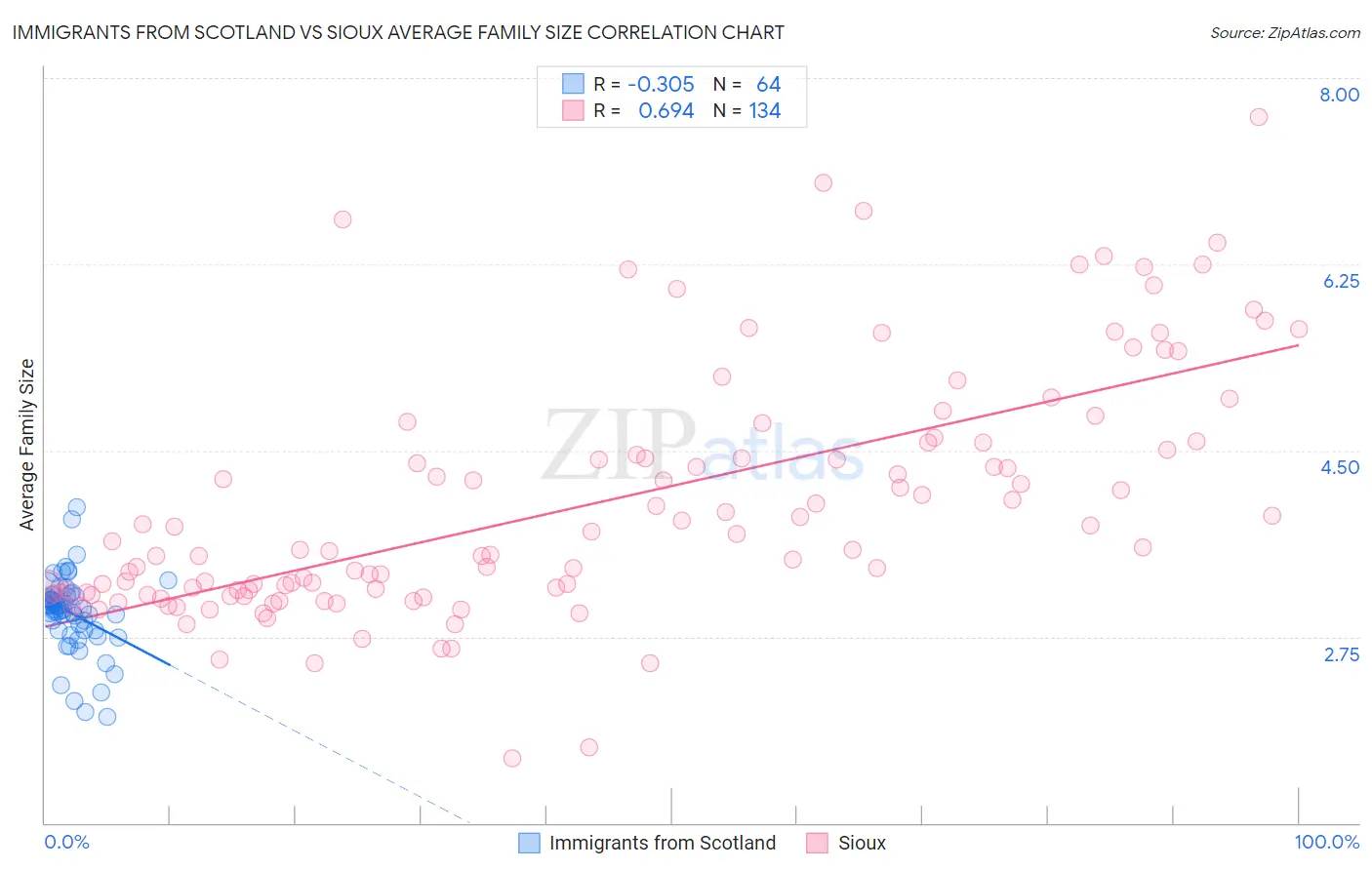 Immigrants from Scotland vs Sioux Average Family Size