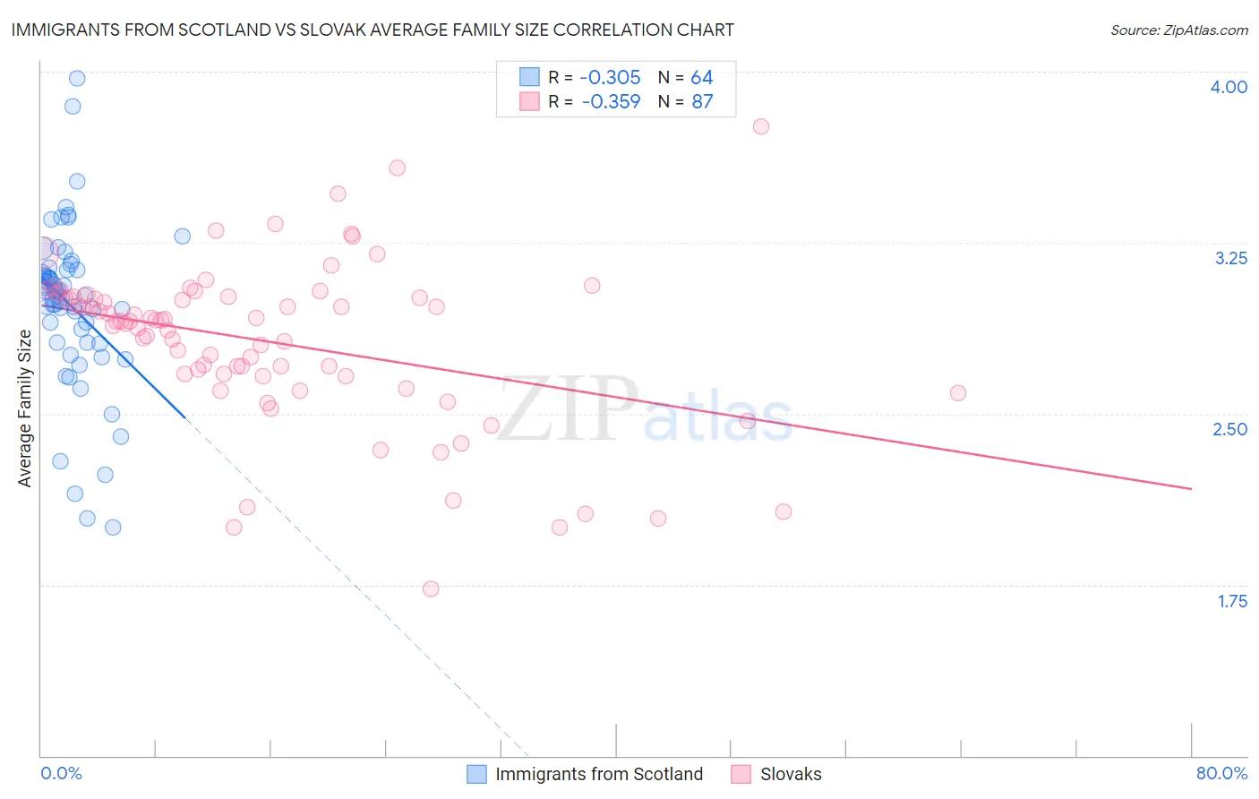Immigrants from Scotland vs Slovak Average Family Size
