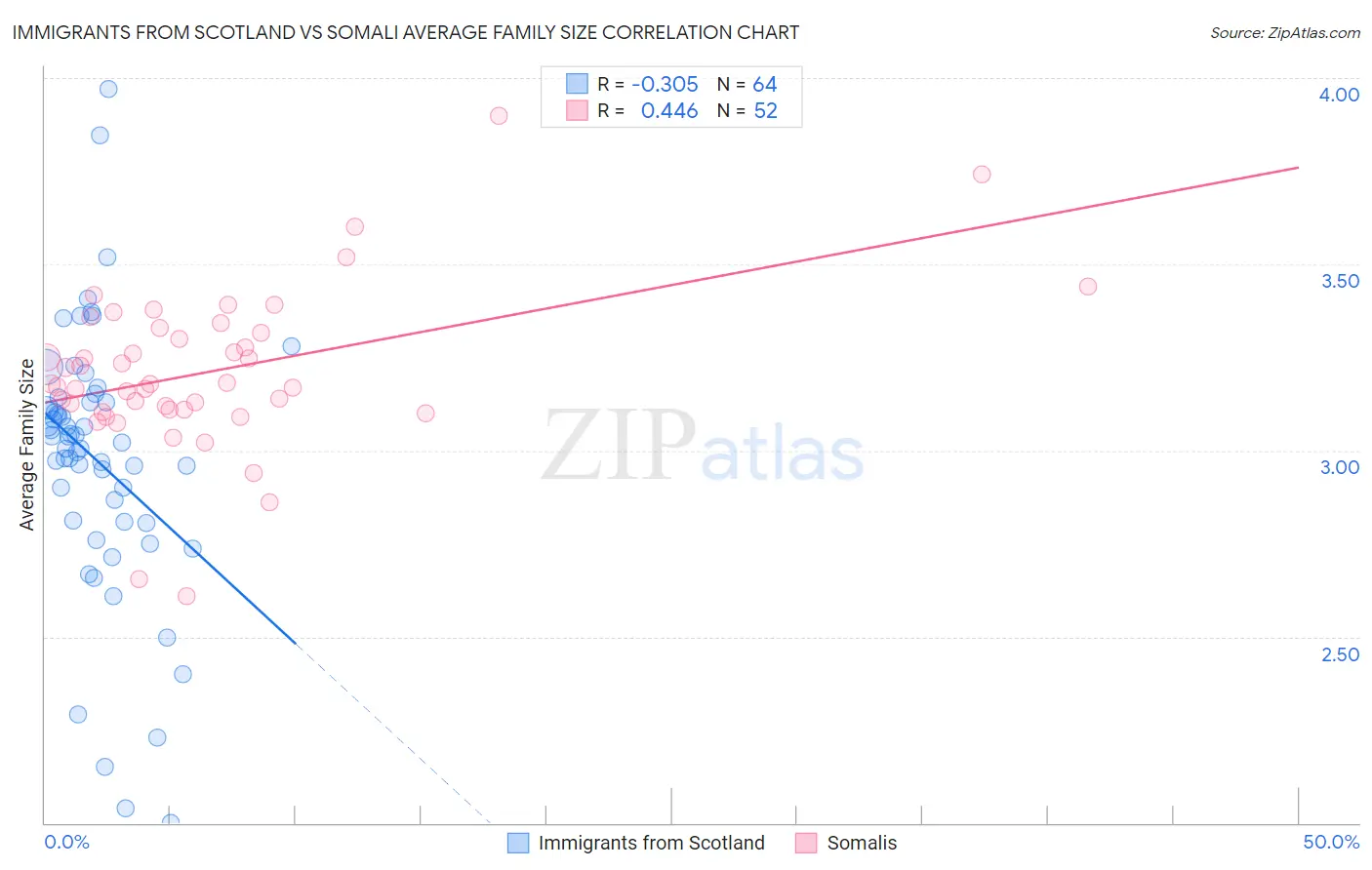 Immigrants from Scotland vs Somali Average Family Size