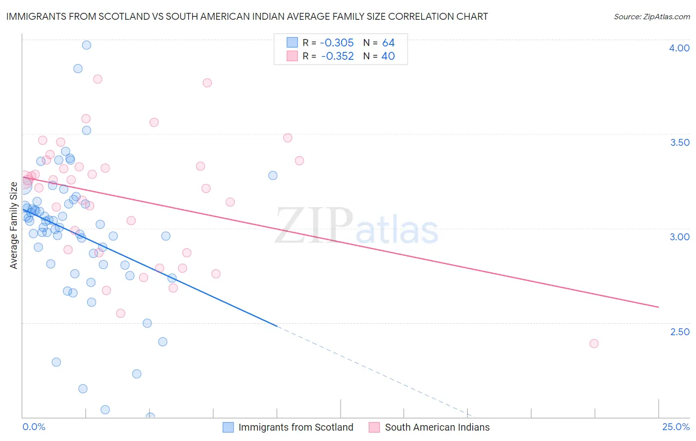 Immigrants from Scotland vs South American Indian Average Family Size