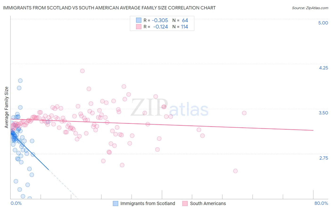 Immigrants from Scotland vs South American Average Family Size