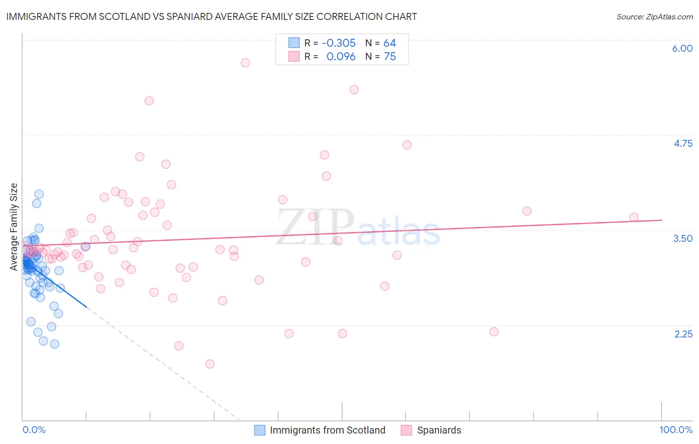 Immigrants from Scotland vs Spaniard Average Family Size