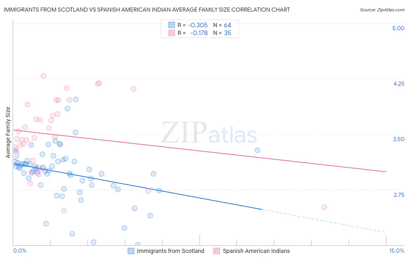 Immigrants from Scotland vs Spanish American Indian Average Family Size