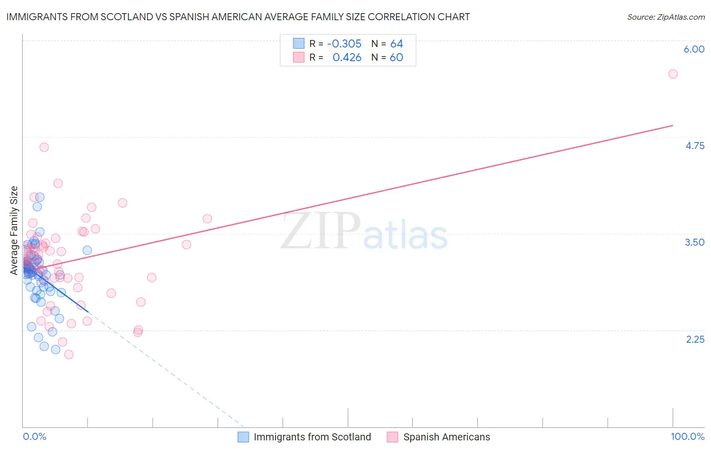 Immigrants from Scotland vs Spanish American Average Family Size