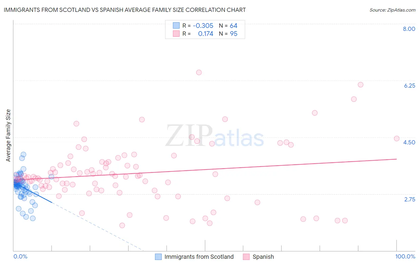 Immigrants from Scotland vs Spanish Average Family Size