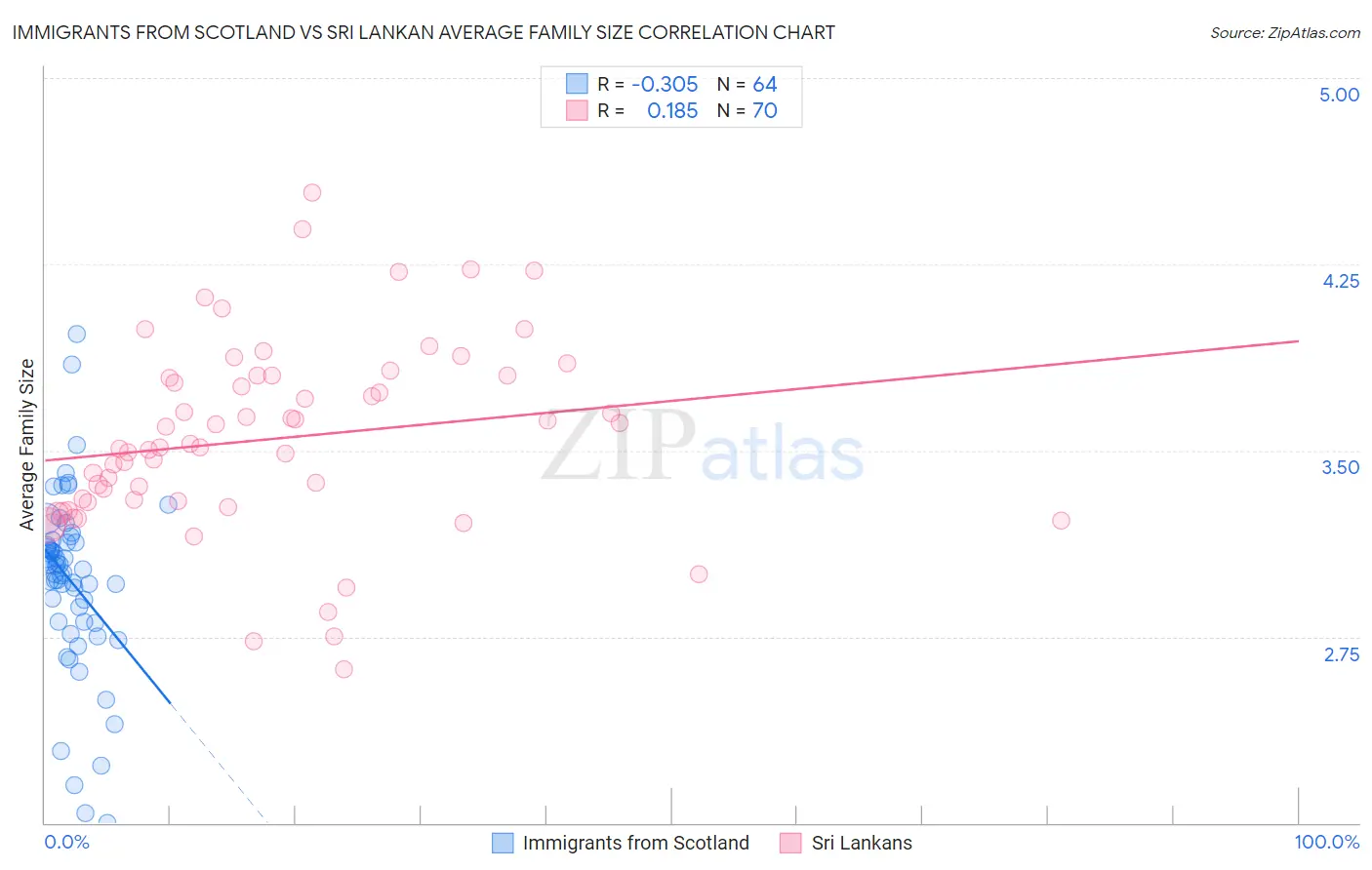 Immigrants from Scotland vs Sri Lankan Average Family Size
