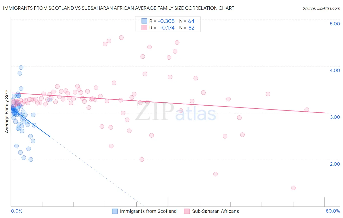 Immigrants from Scotland vs Subsaharan African Average Family Size