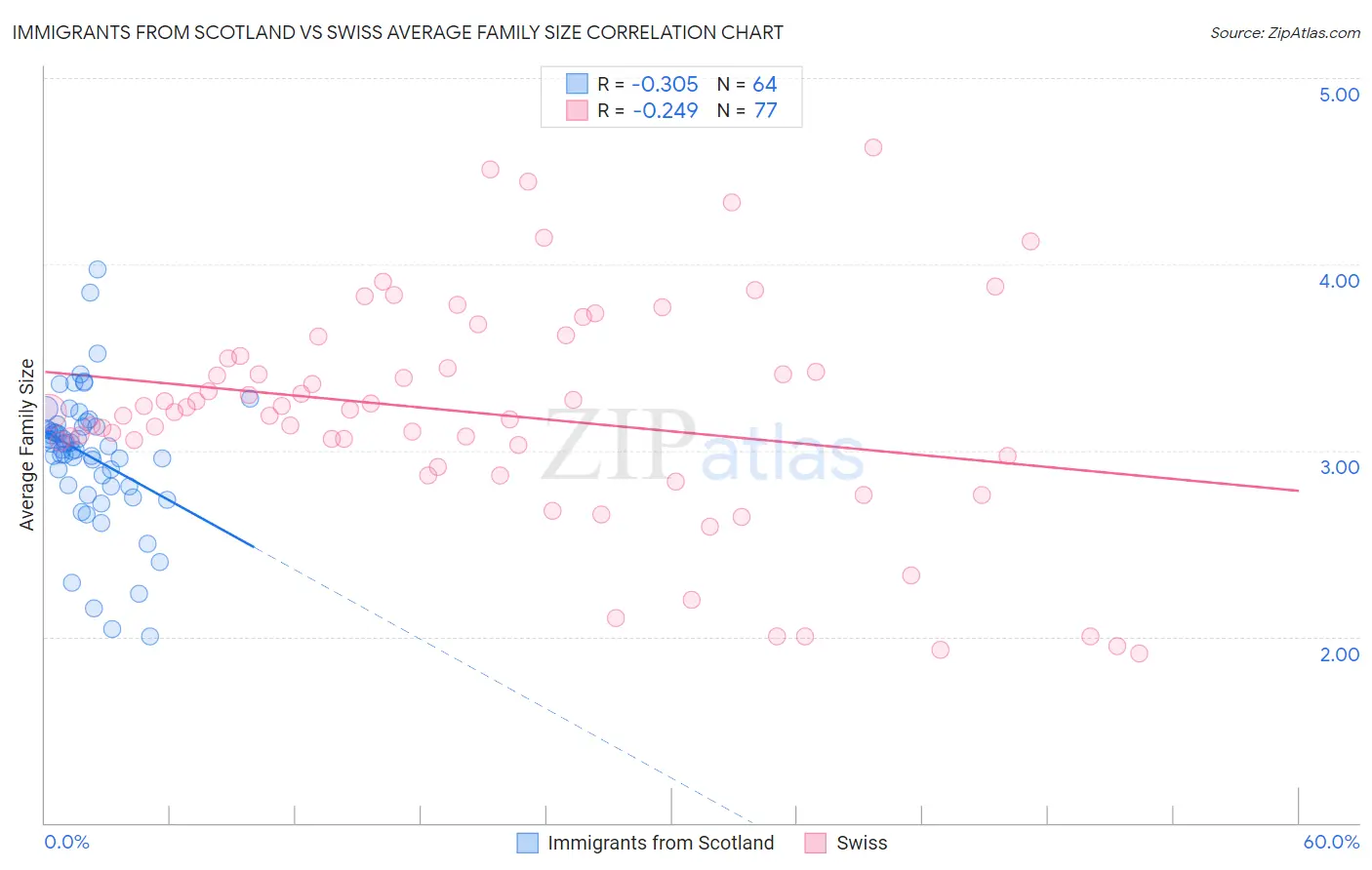 Immigrants from Scotland vs Swiss Average Family Size