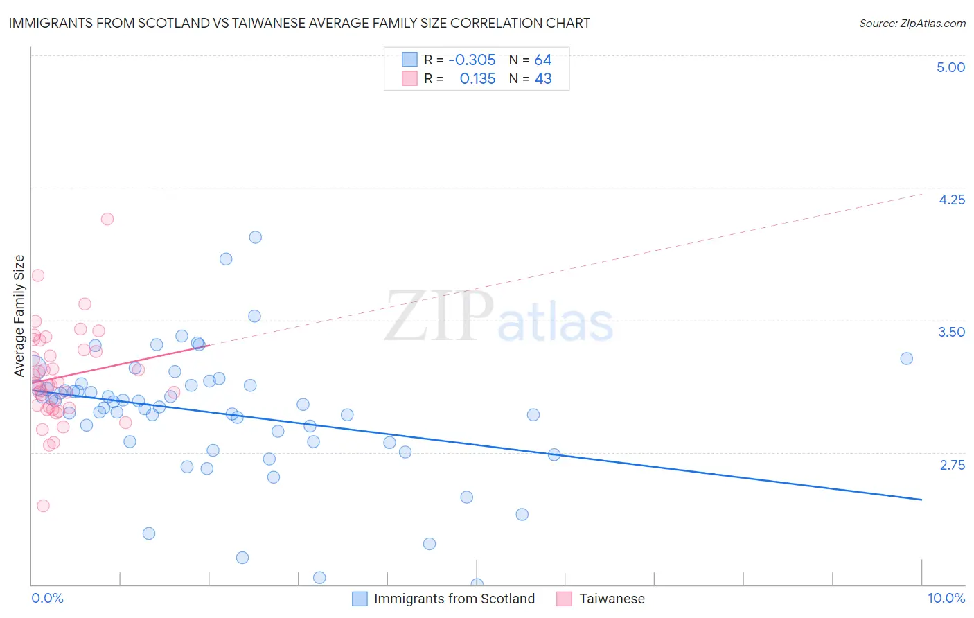Immigrants from Scotland vs Taiwanese Average Family Size