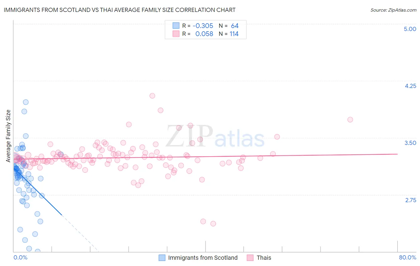 Immigrants from Scotland vs Thai Average Family Size