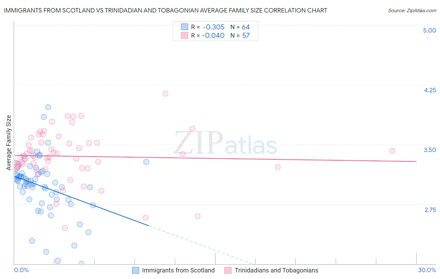 Immigrants from Scotland vs Trinidadian and Tobagonian Average Family Size