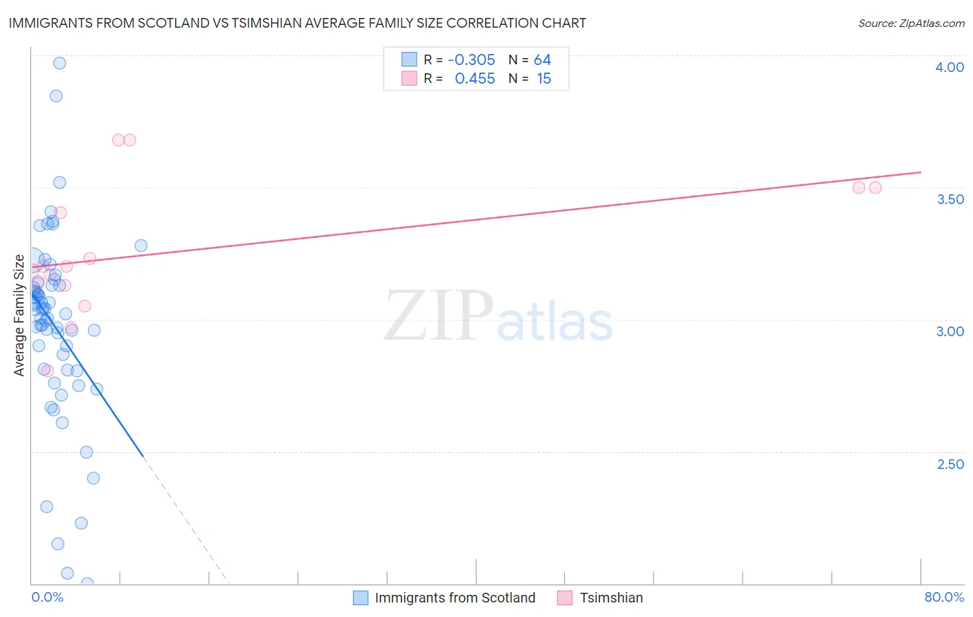 Immigrants from Scotland vs Tsimshian Average Family Size