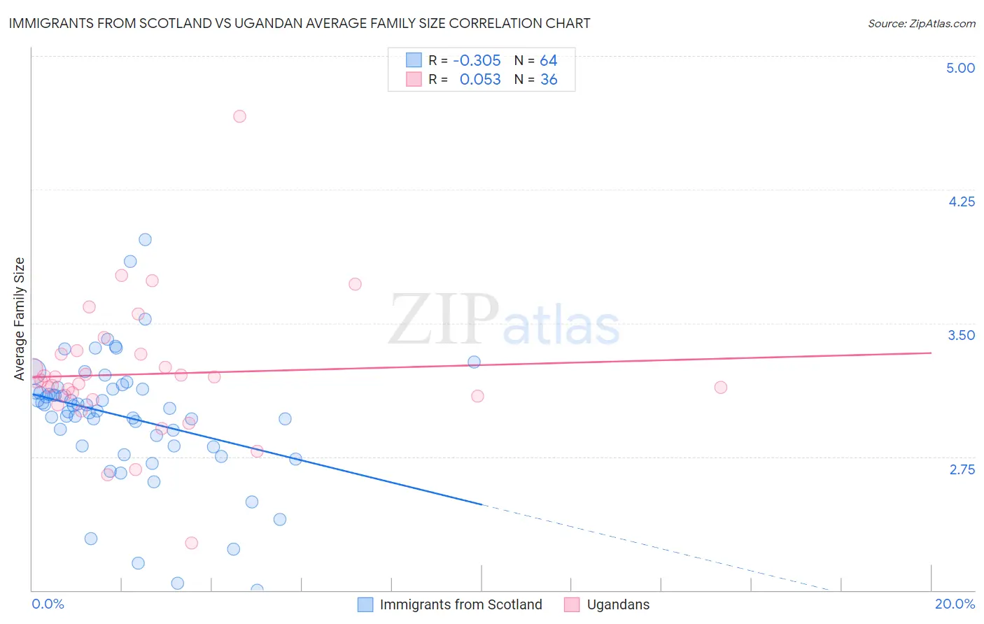 Immigrants from Scotland vs Ugandan Average Family Size