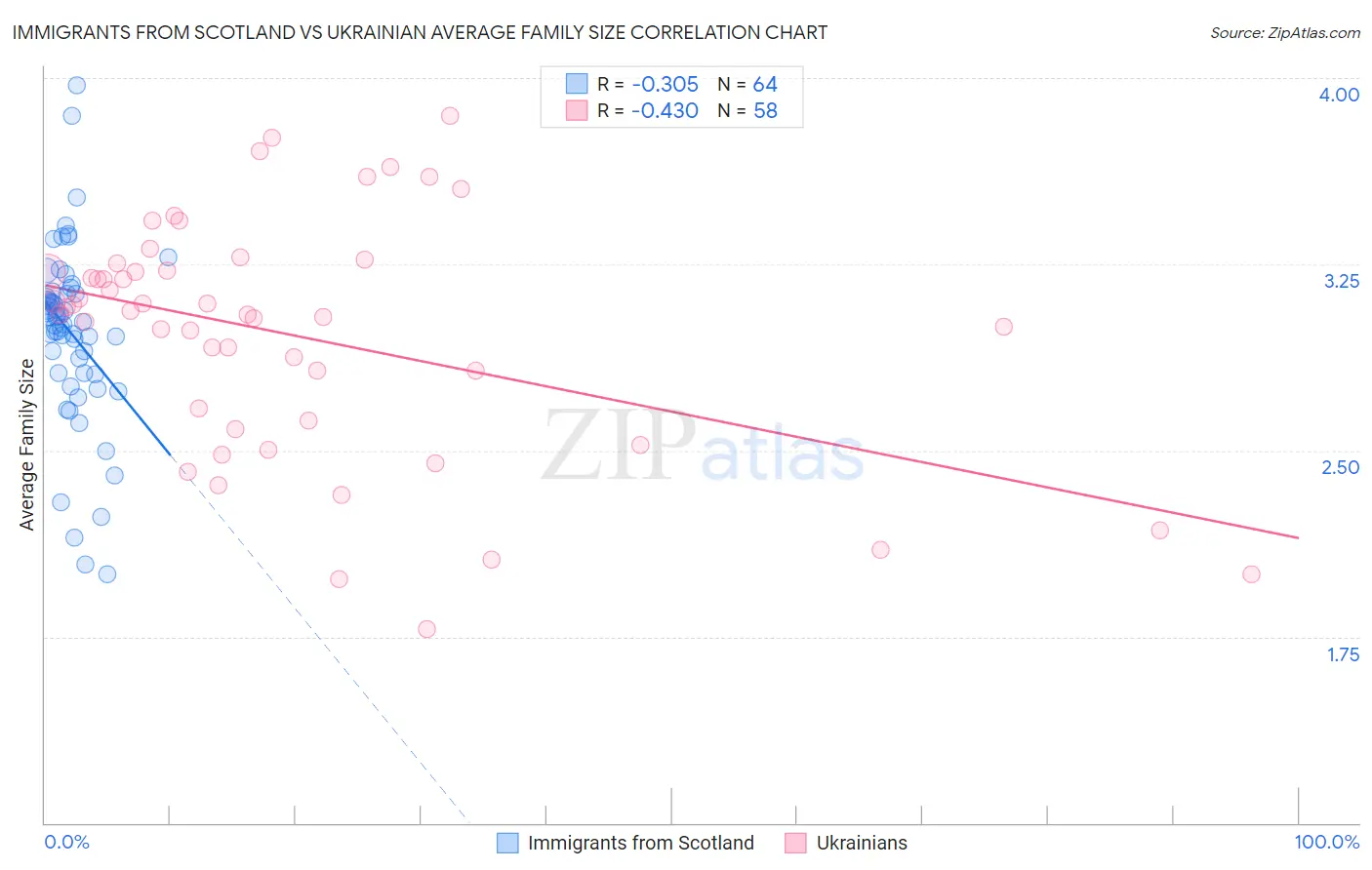 Immigrants from Scotland vs Ukrainian Average Family Size