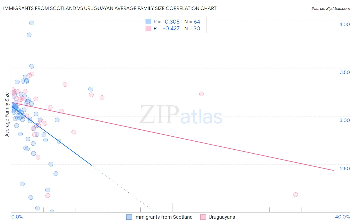 Immigrants from Scotland vs Uruguayan Average Family Size