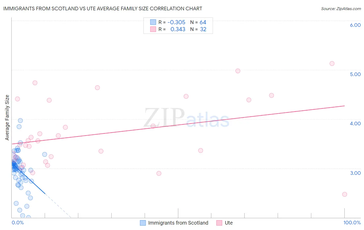 Immigrants from Scotland vs Ute Average Family Size