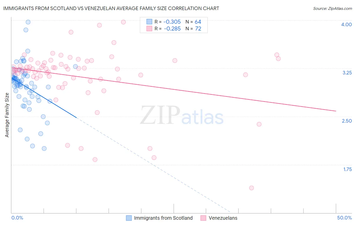 Immigrants from Scotland vs Venezuelan Average Family Size