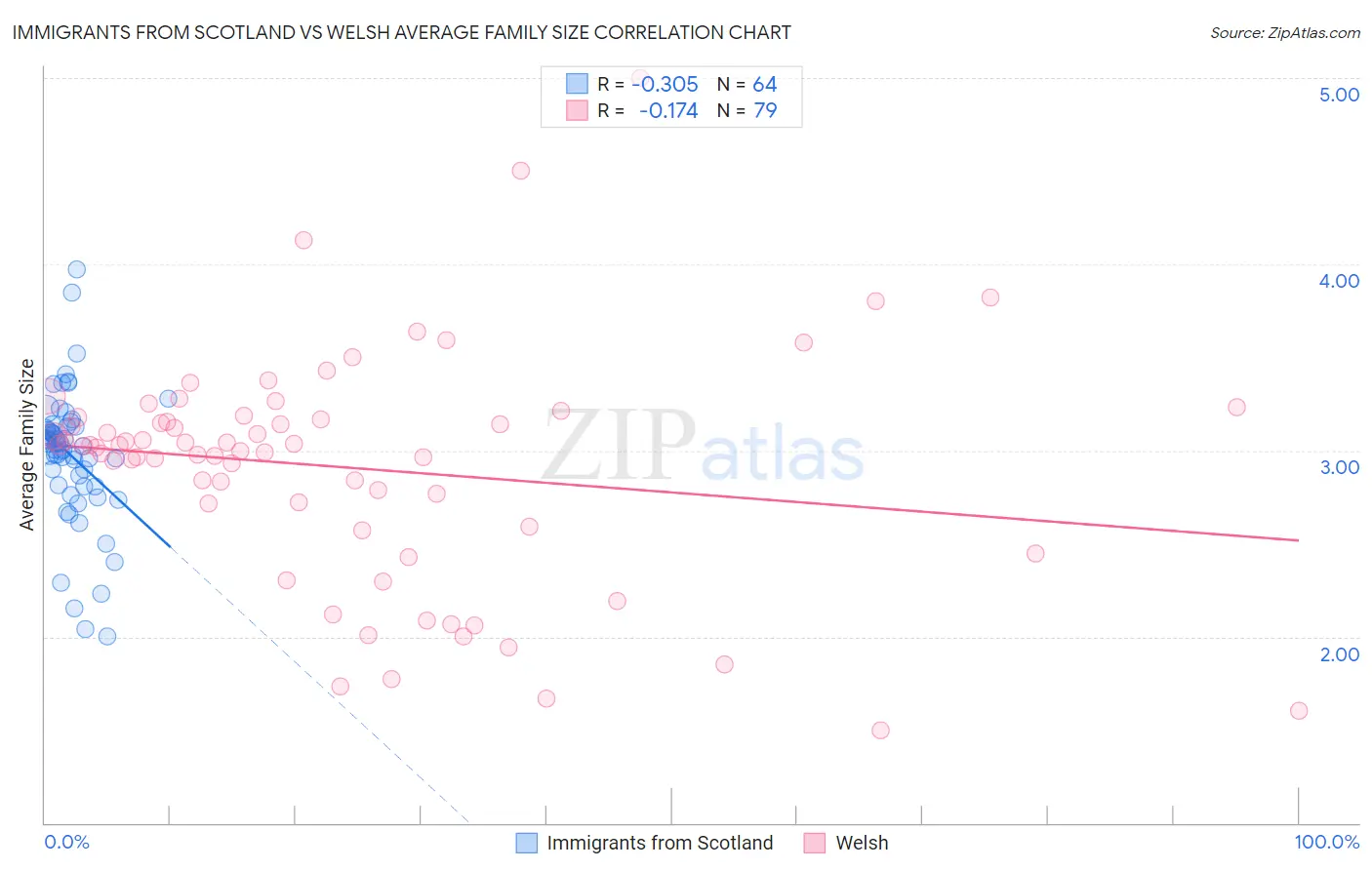 Immigrants from Scotland vs Welsh Average Family Size