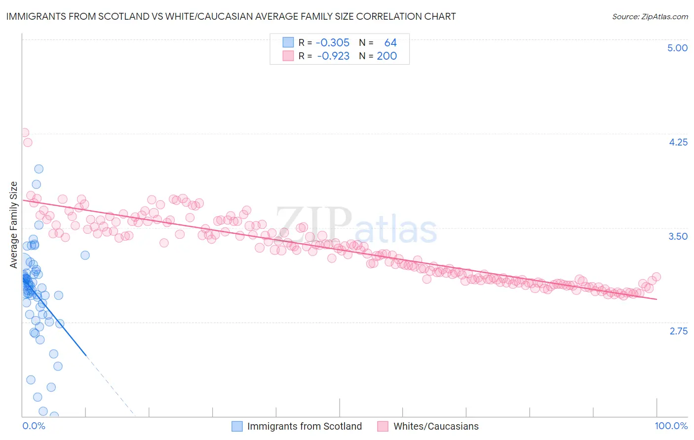 Immigrants from Scotland vs White/Caucasian Average Family Size