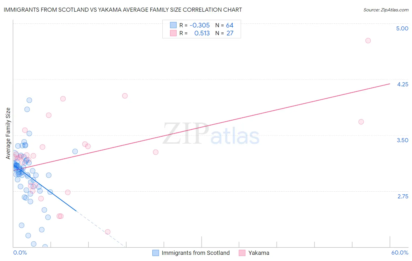 Immigrants from Scotland vs Yakama Average Family Size