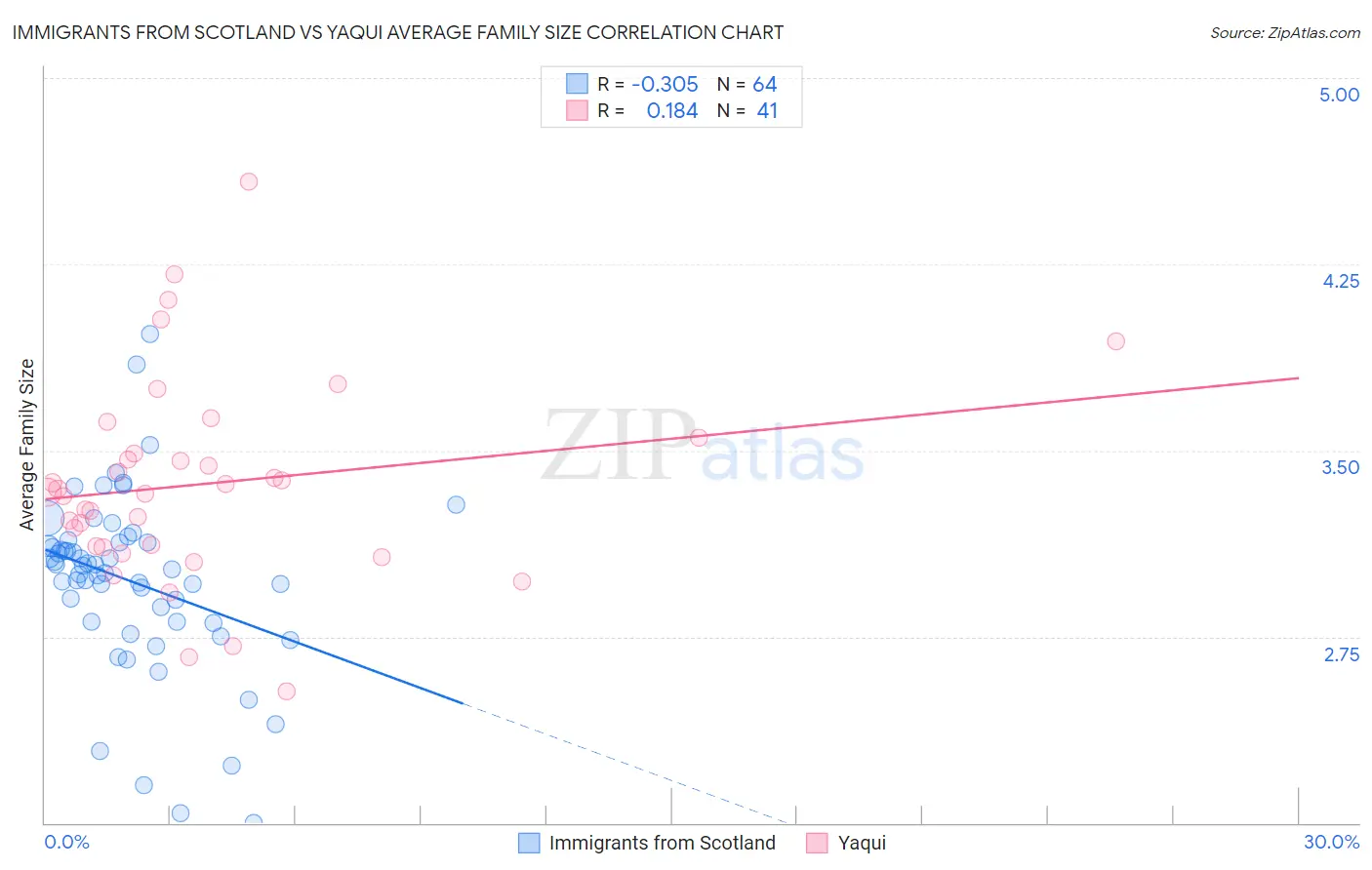 Immigrants from Scotland vs Yaqui Average Family Size