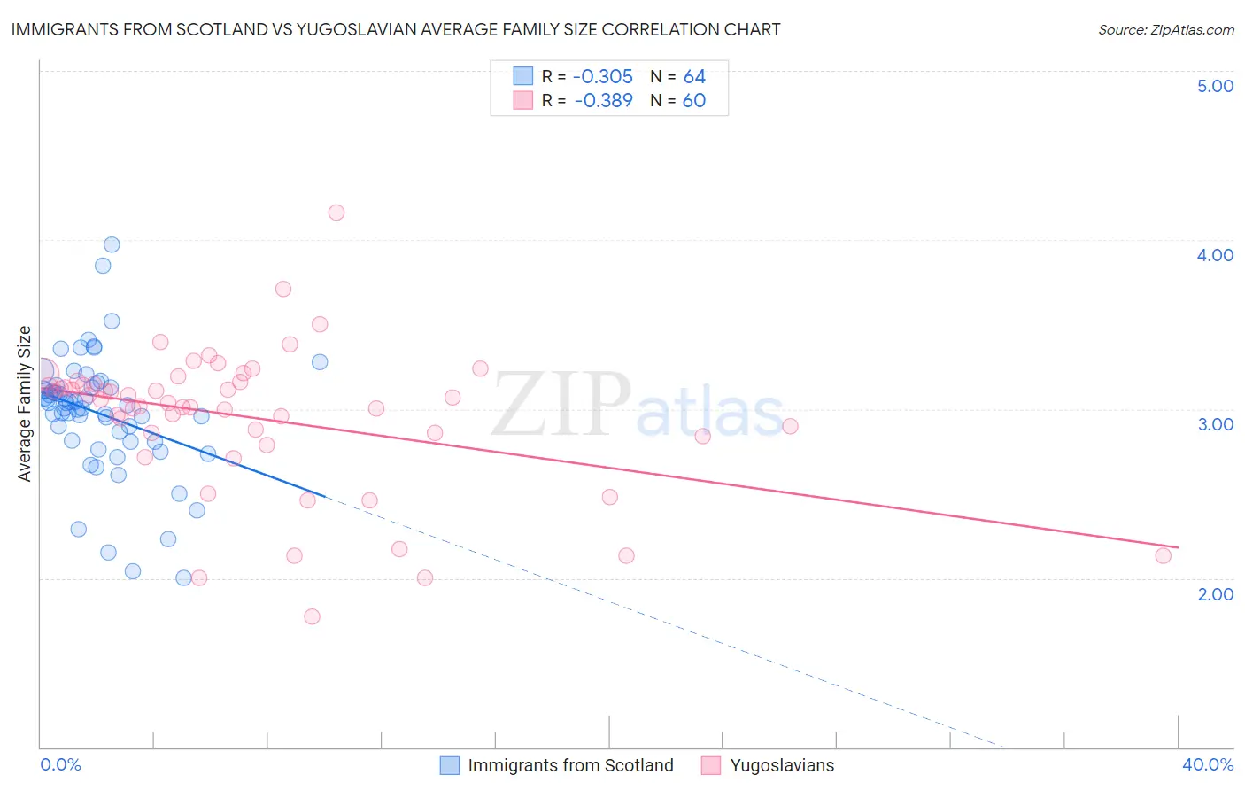 Immigrants from Scotland vs Yugoslavian Average Family Size
