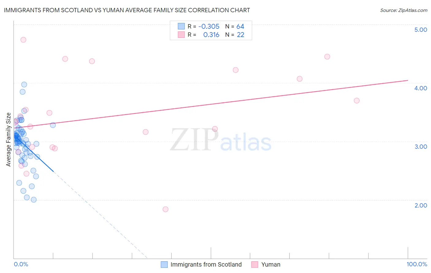 Immigrants from Scotland vs Yuman Average Family Size