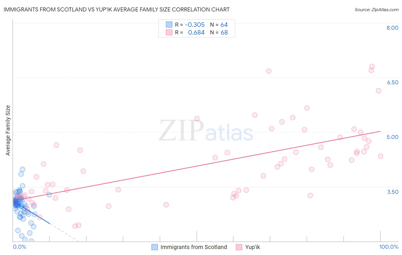 Immigrants from Scotland vs Yup'ik Average Family Size