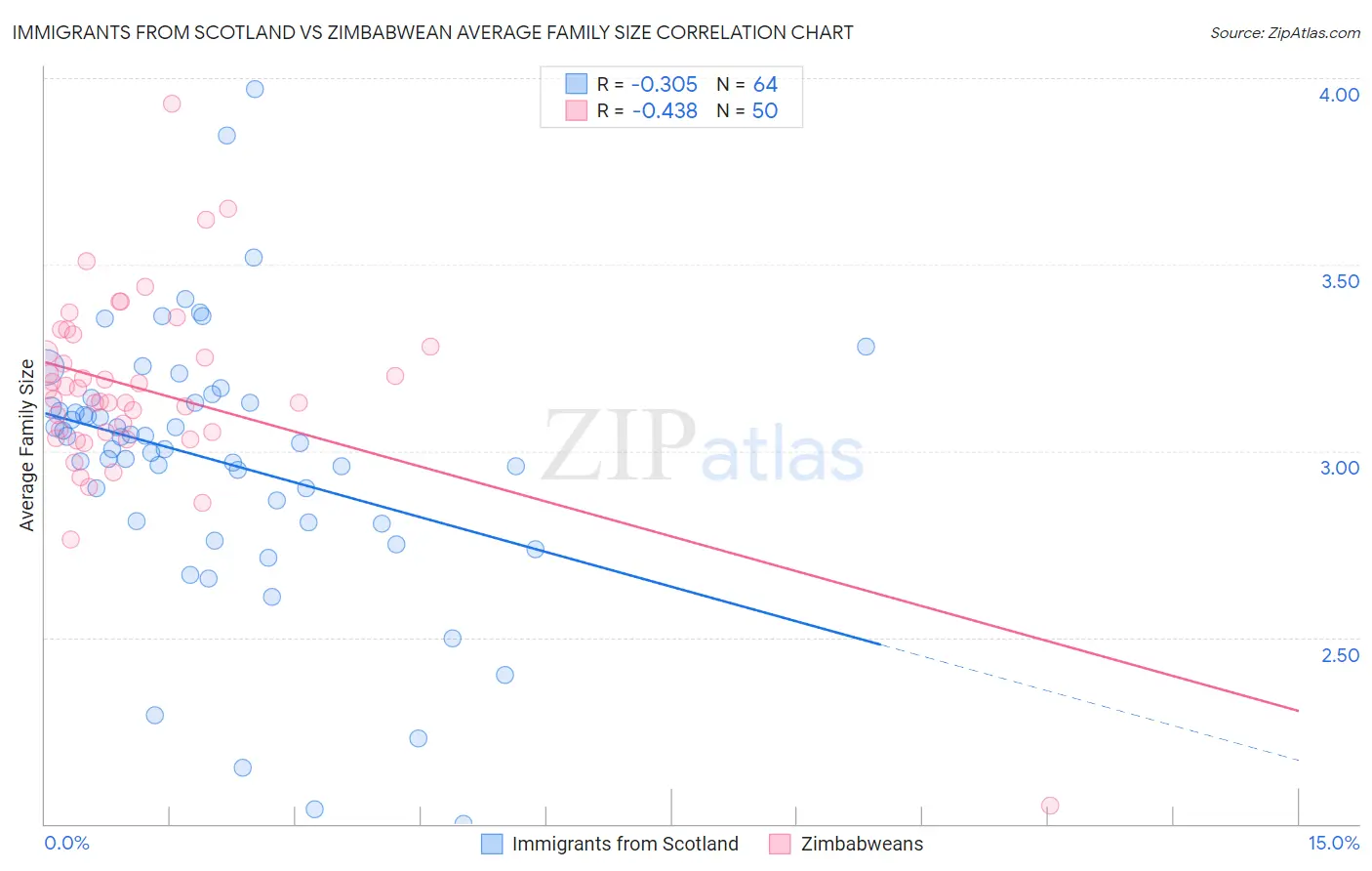 Immigrants from Scotland vs Zimbabwean Average Family Size