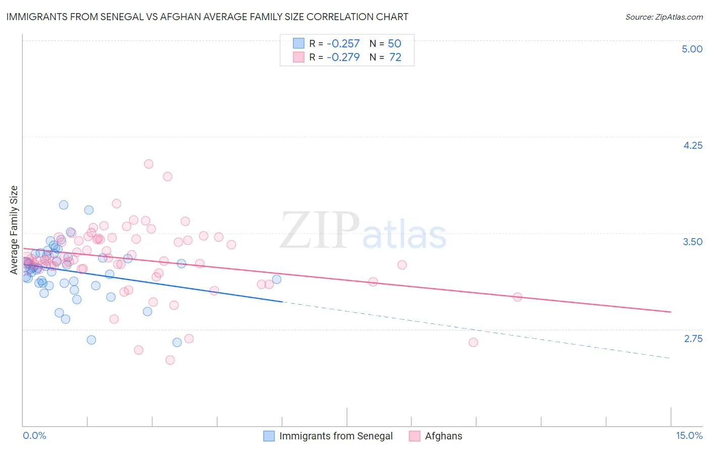 Immigrants from Senegal vs Afghan Average Family Size