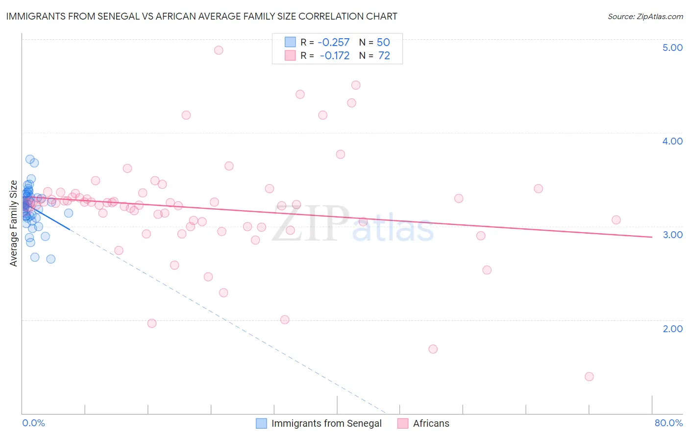 Immigrants from Senegal vs African Average Family Size