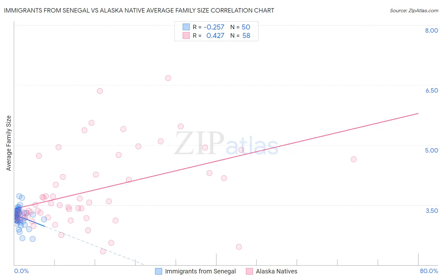 Immigrants from Senegal vs Alaska Native Average Family Size