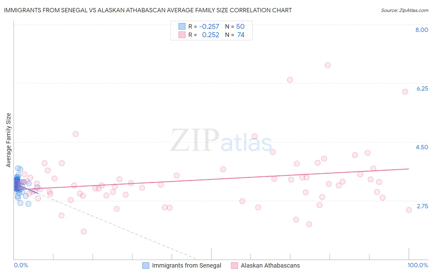 Immigrants from Senegal vs Alaskan Athabascan Average Family Size