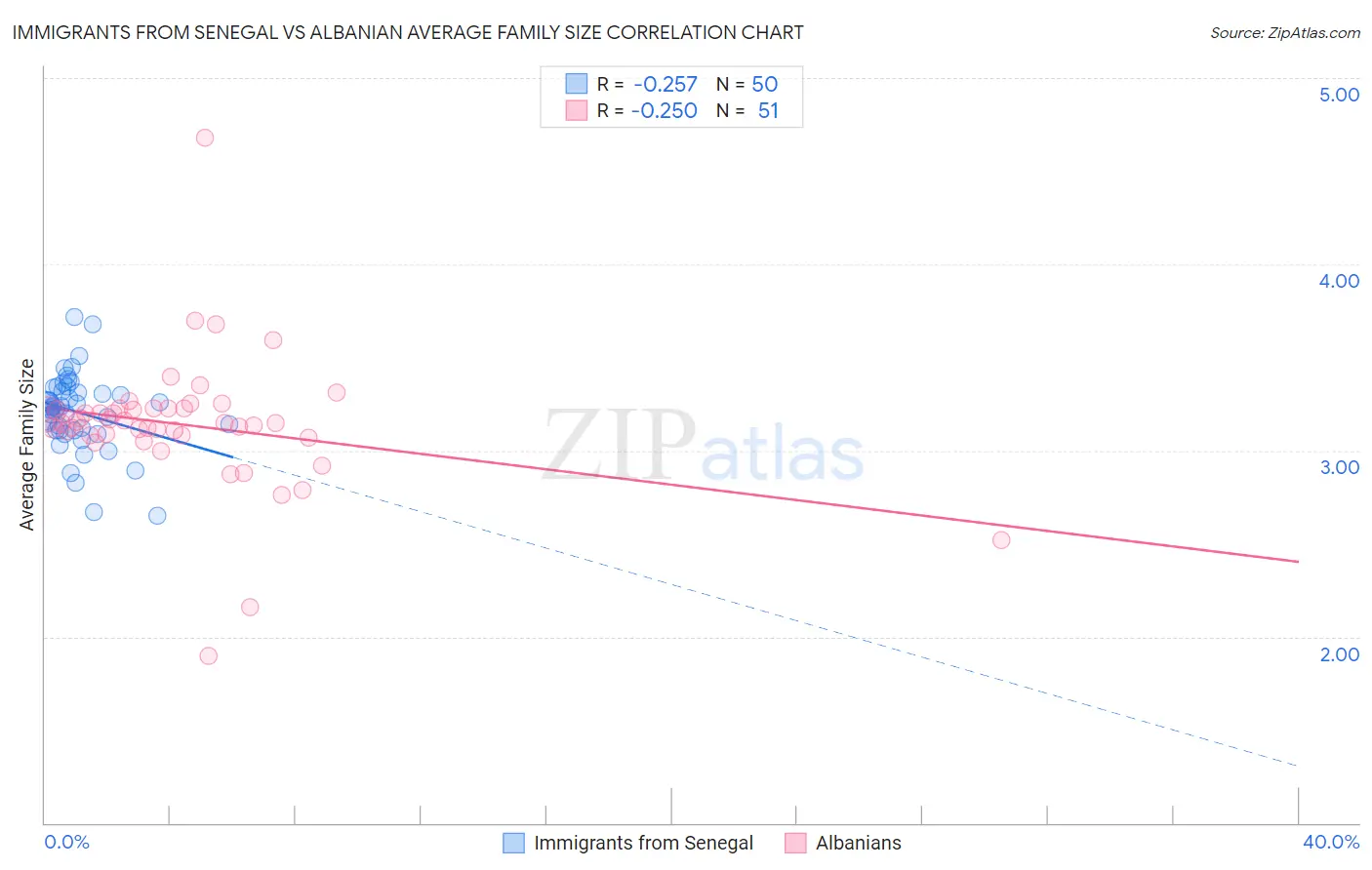 Immigrants from Senegal vs Albanian Average Family Size