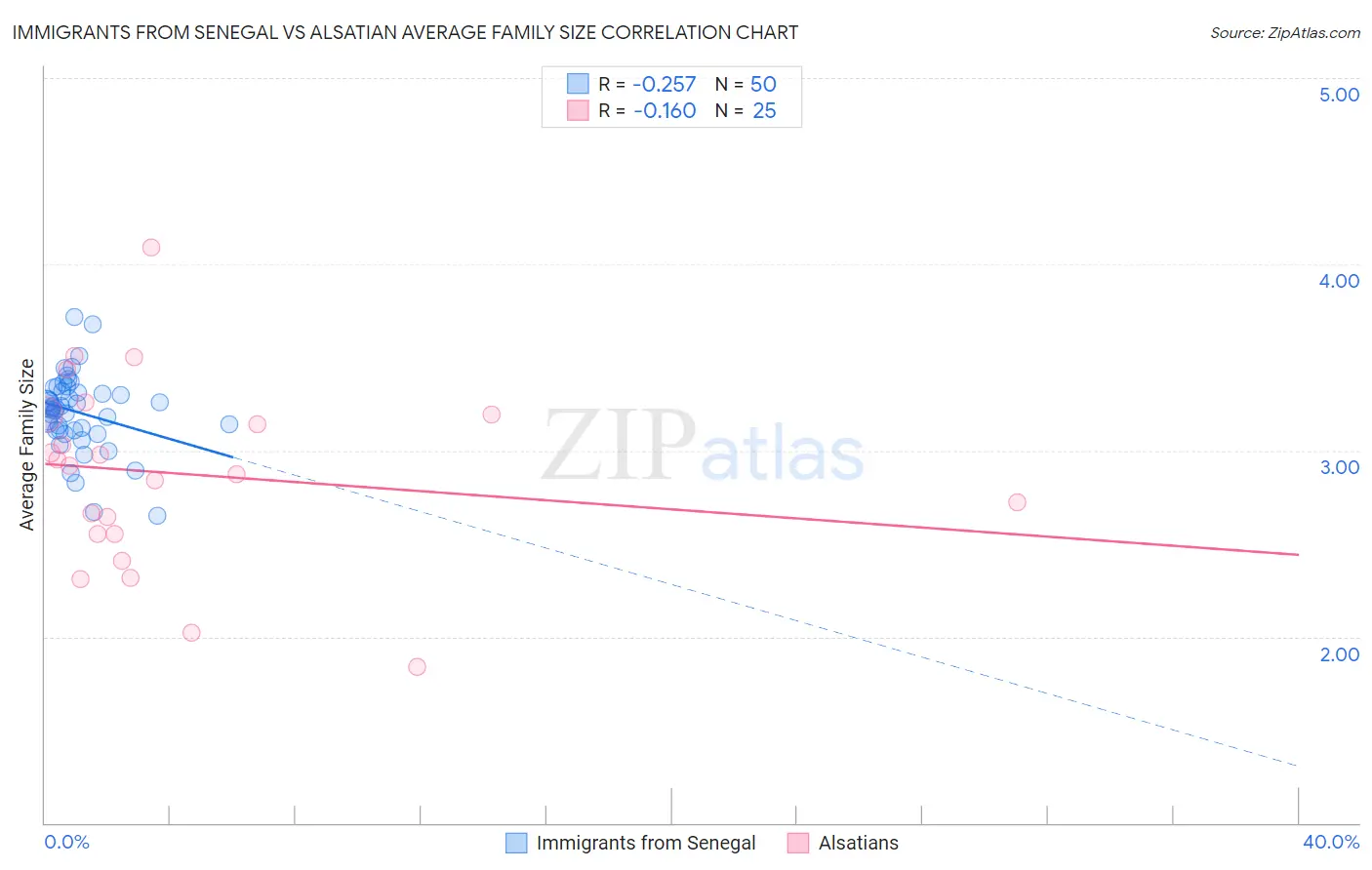 Immigrants from Senegal vs Alsatian Average Family Size