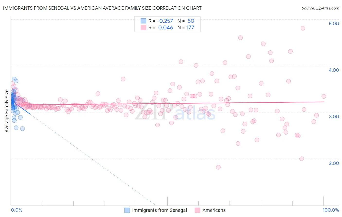 Immigrants from Senegal vs American Average Family Size