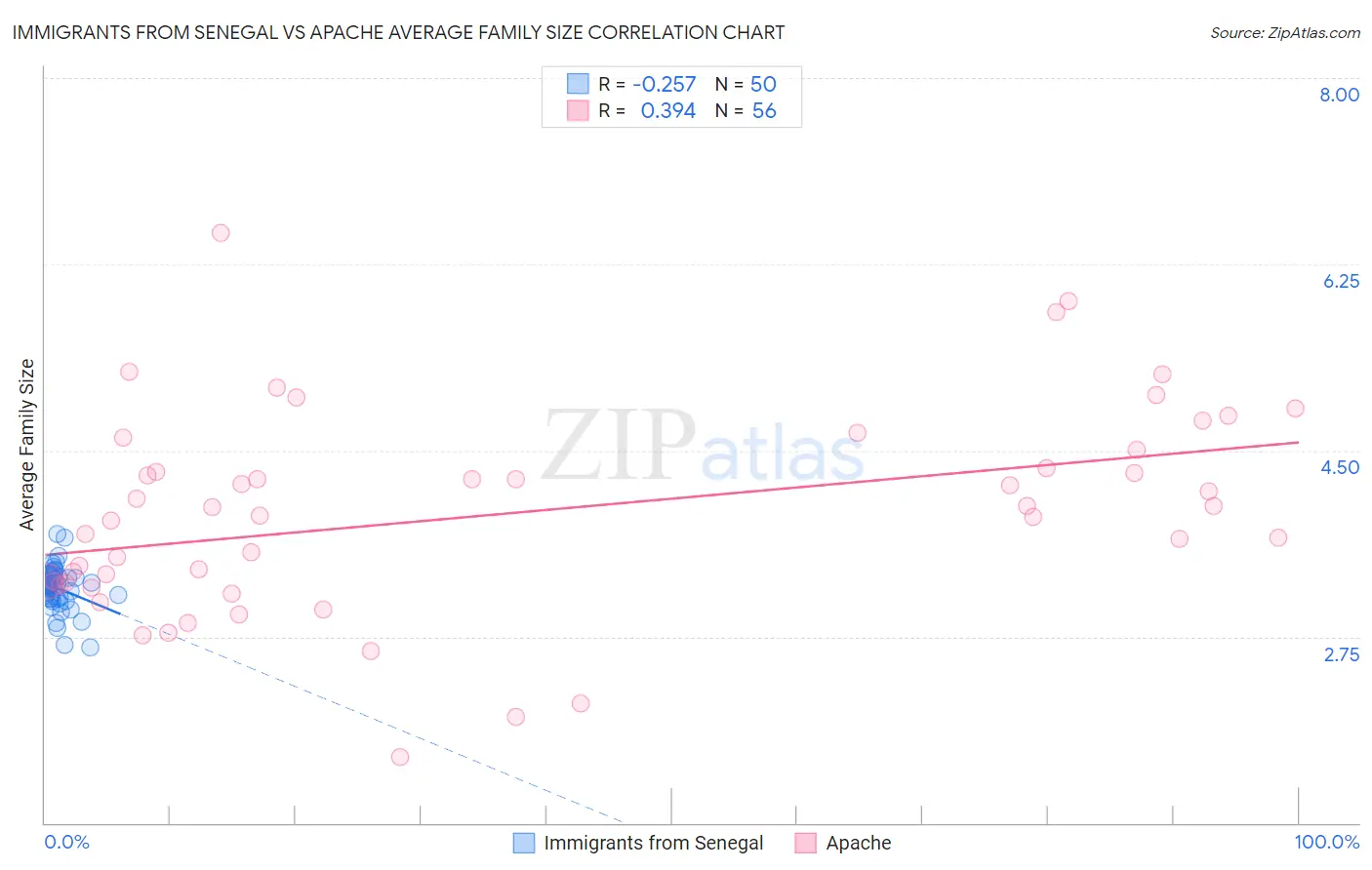 Immigrants from Senegal vs Apache Average Family Size