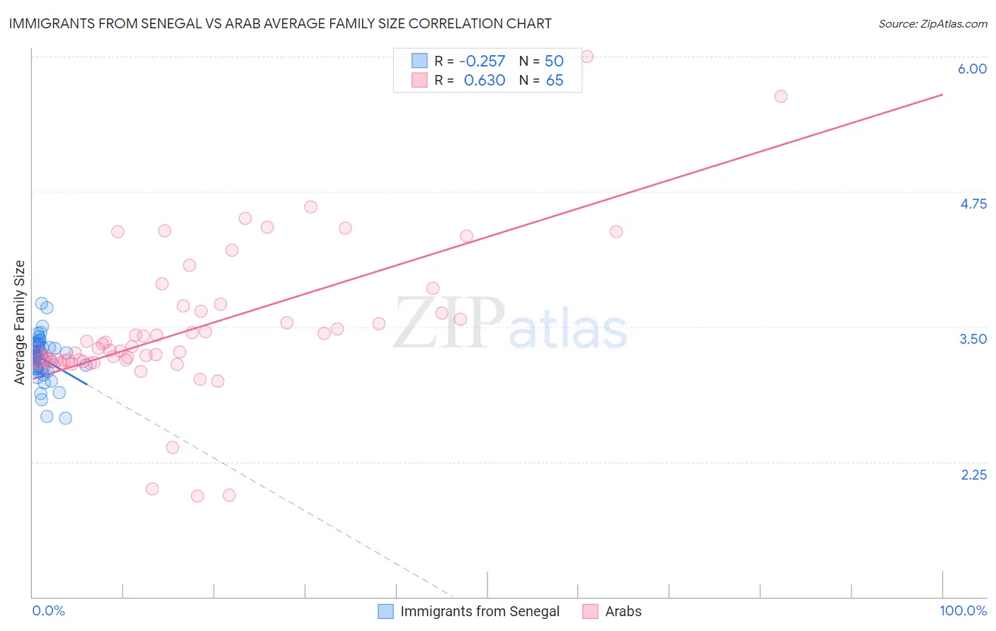 Immigrants from Senegal vs Arab Average Family Size