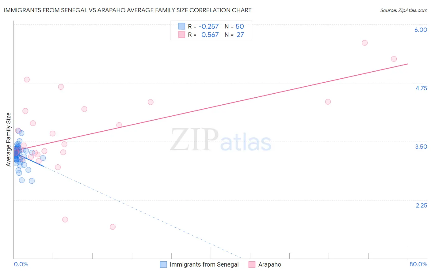 Immigrants from Senegal vs Arapaho Average Family Size