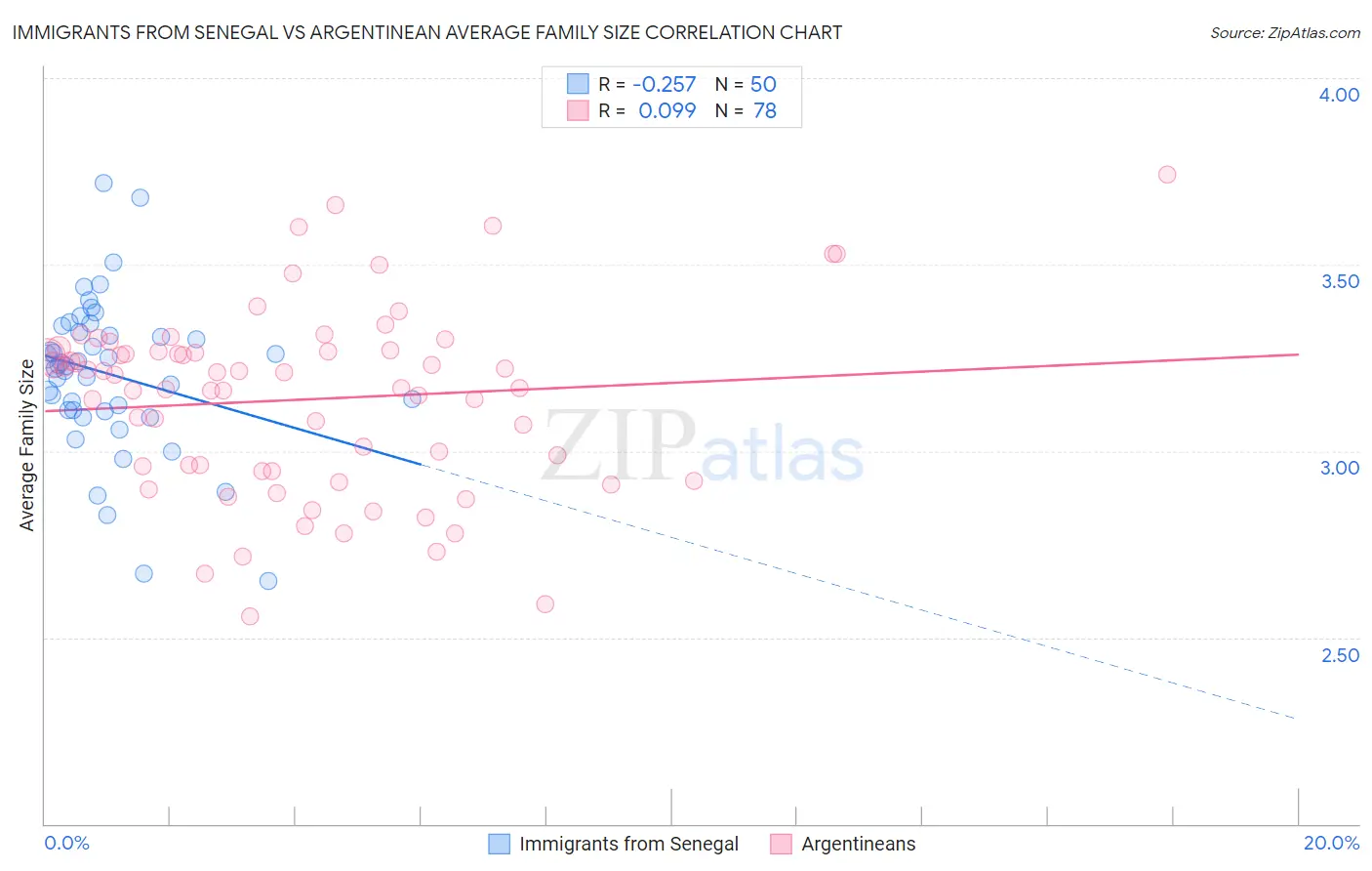 Immigrants from Senegal vs Argentinean Average Family Size