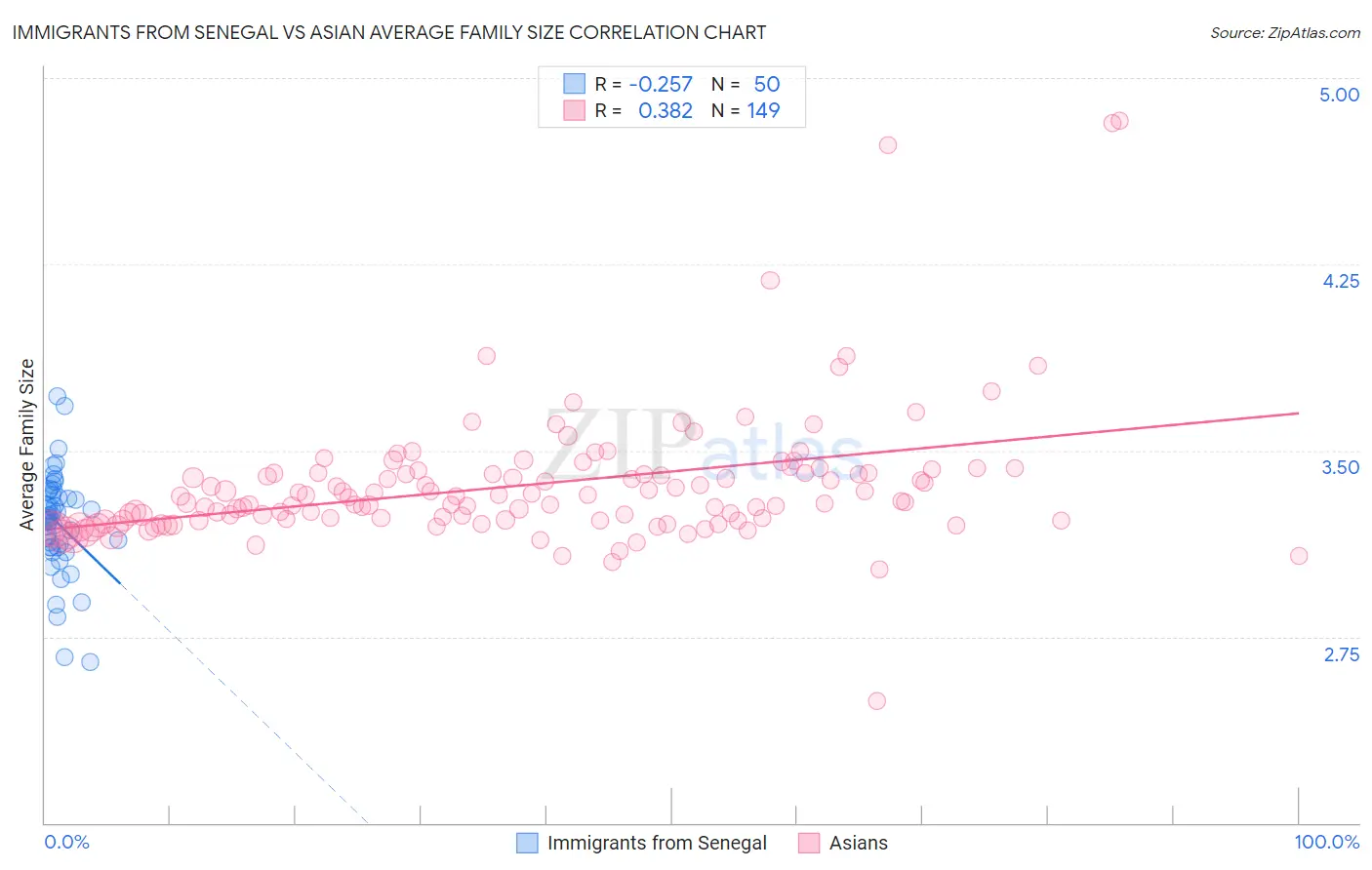 Immigrants from Senegal vs Asian Average Family Size