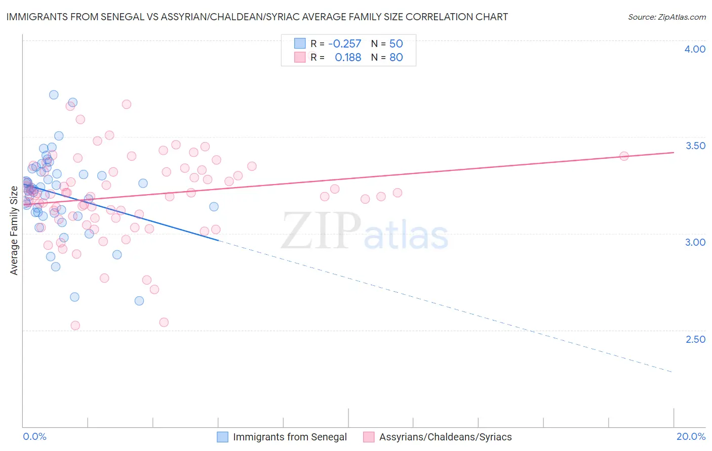 Immigrants from Senegal vs Assyrian/Chaldean/Syriac Average Family Size