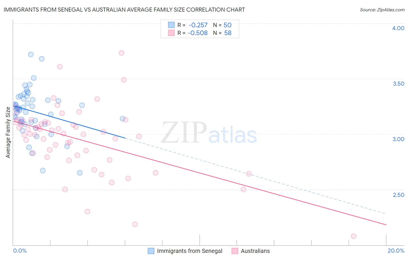 Immigrants from Senegal vs Australian Average Family Size