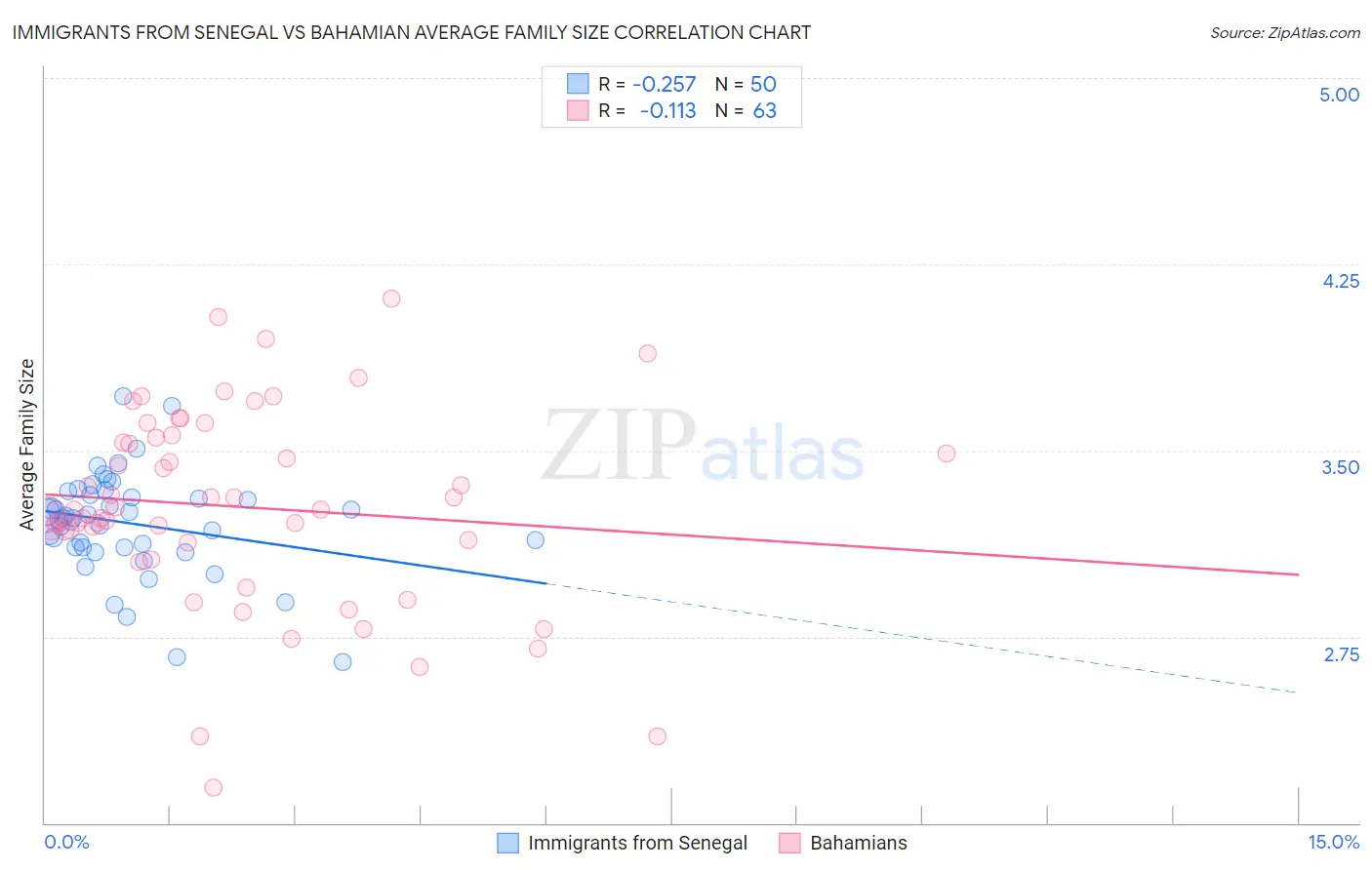 Immigrants from Senegal vs Bahamian Average Family Size