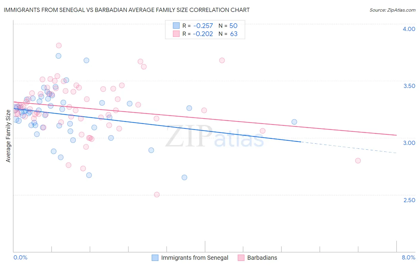 Immigrants from Senegal vs Barbadian Average Family Size